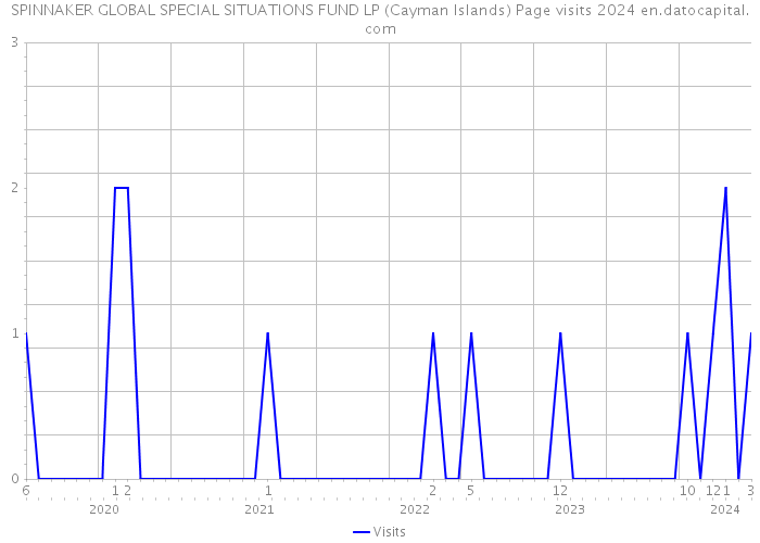 SPINNAKER GLOBAL SPECIAL SITUATIONS FUND LP (Cayman Islands) Page visits 2024 