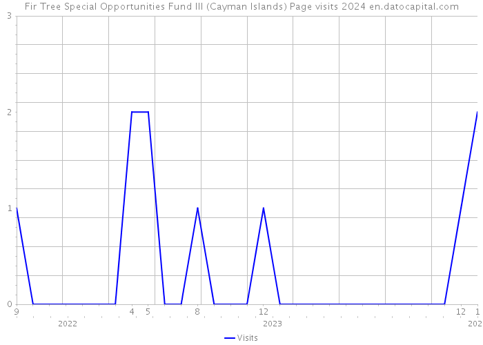 Fir Tree Special Opportunities Fund III (Cayman Islands) Page visits 2024 
