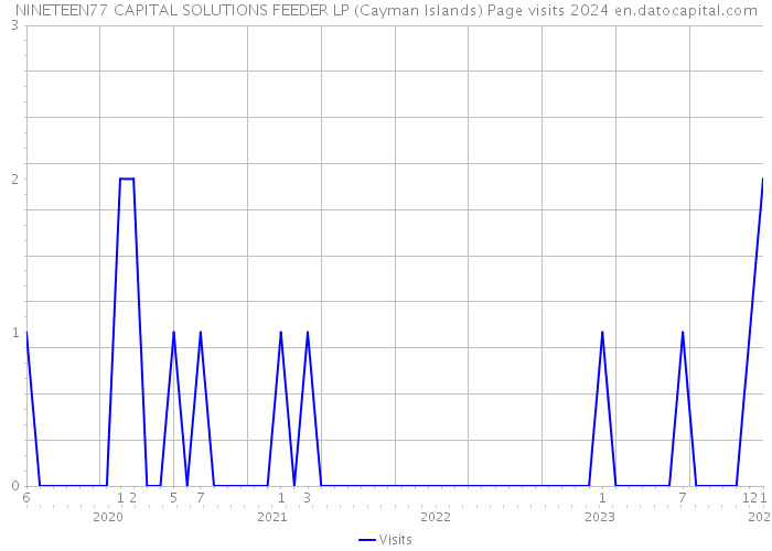 NINETEEN77 CAPITAL SOLUTIONS FEEDER LP (Cayman Islands) Page visits 2024 