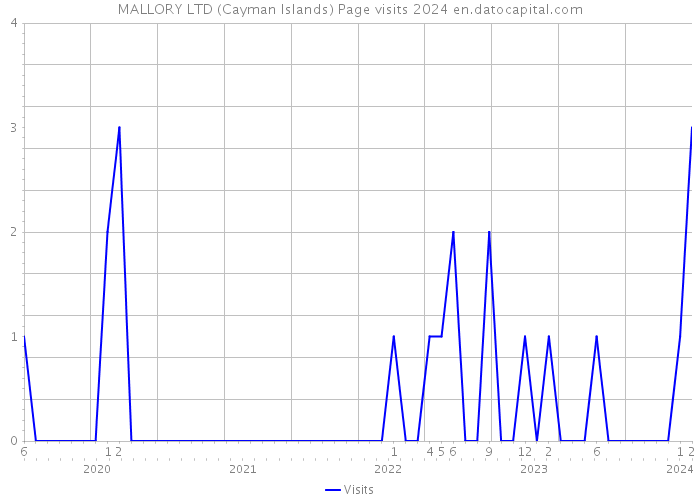 MALLORY LTD (Cayman Islands) Page visits 2024 