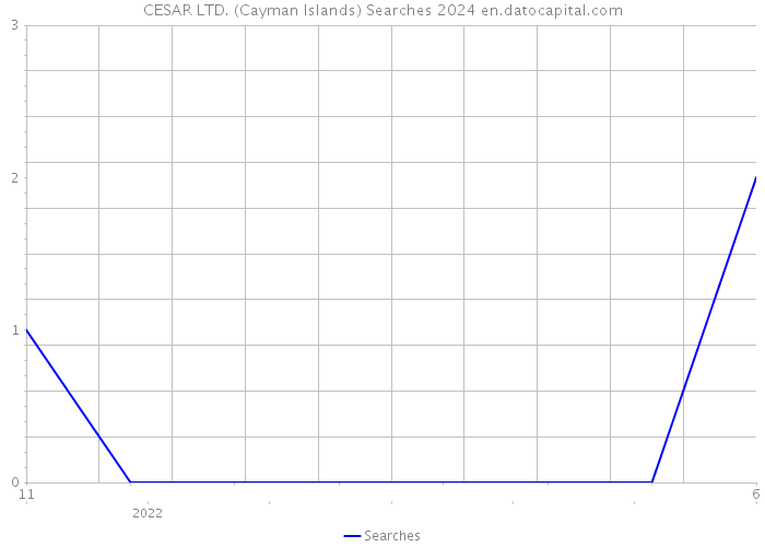 CESAR LTD. (Cayman Islands) Searches 2024 