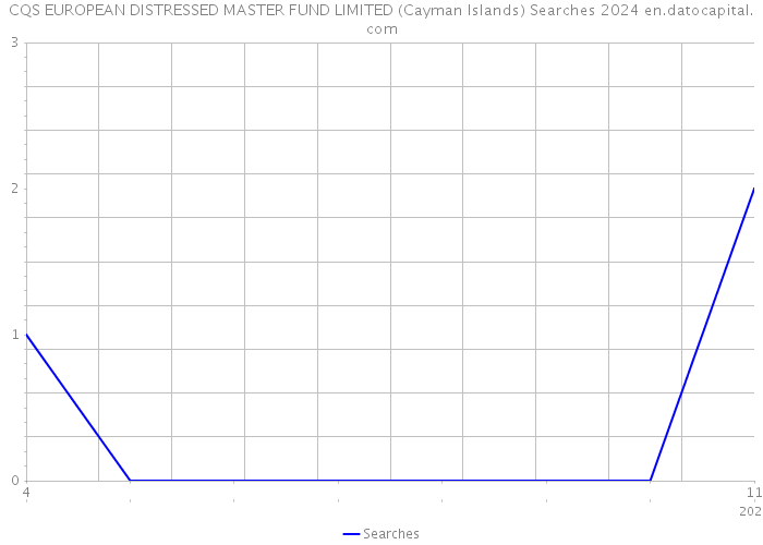 CQS EUROPEAN DISTRESSED MASTER FUND LIMITED (Cayman Islands) Searches 2024 