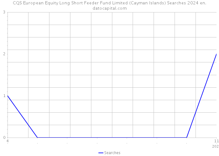 CQS European Equity Long Short Feeder Fund Limited (Cayman Islands) Searches 2024 