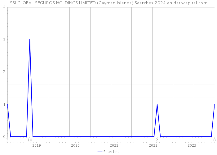 SBI GLOBAL SEGUROS HOLDINGS LIMITED (Cayman Islands) Searches 2024 