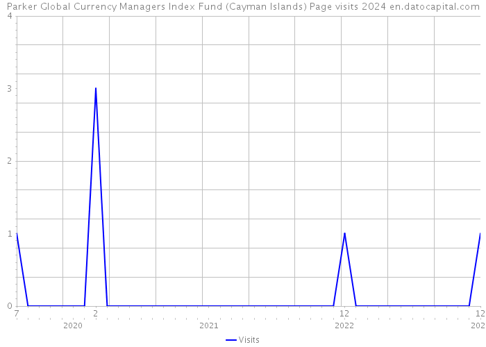 Parker Global Currency Managers Index Fund (Cayman Islands) Page visits 2024 