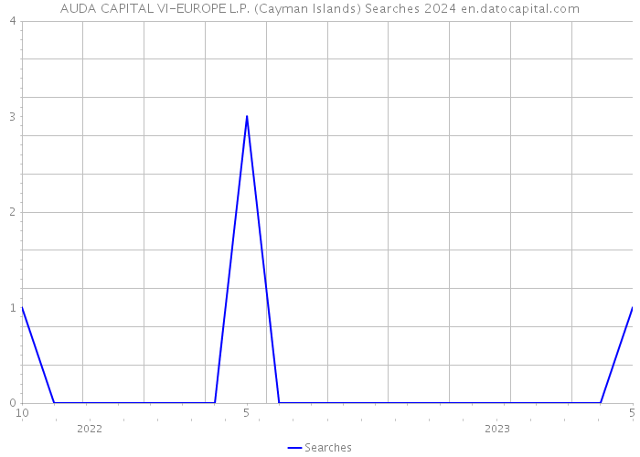 AUDA CAPITAL VI-EUROPE L.P. (Cayman Islands) Searches 2024 
