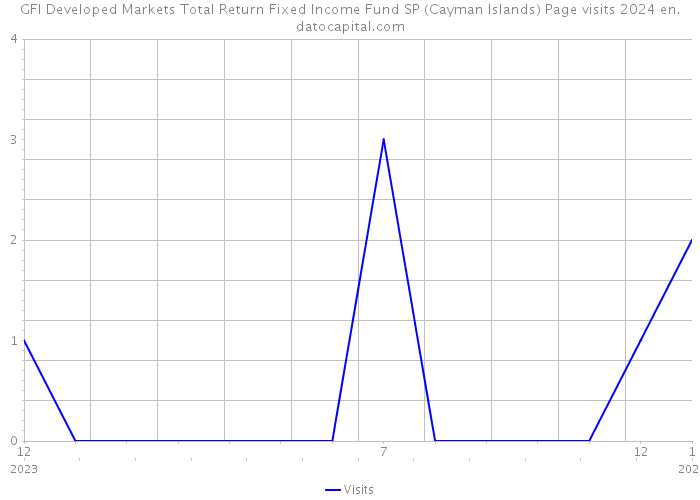 GFI Developed Markets Total Return Fixed Income Fund SP (Cayman Islands) Page visits 2024 