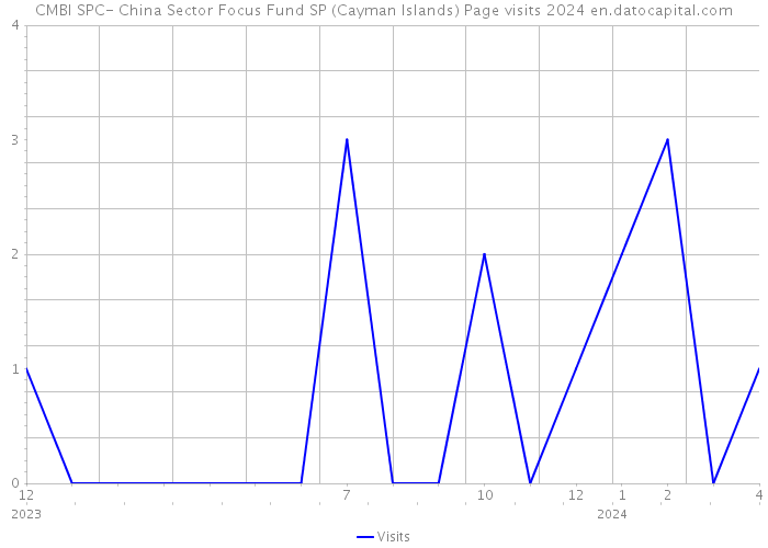 CMBI SPC- China Sector Focus Fund SP (Cayman Islands) Page visits 2024 