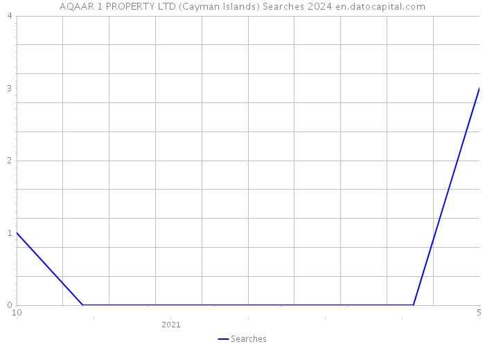 AQAAR 1 PROPERTY LTD (Cayman Islands) Searches 2024 