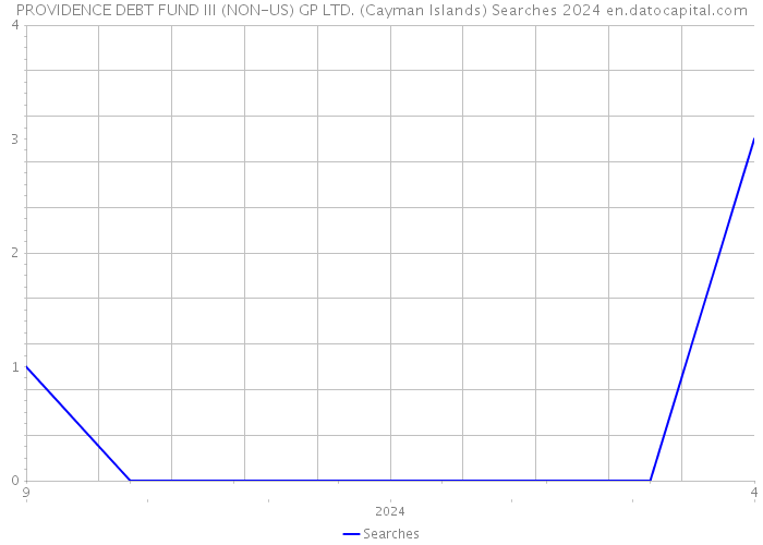 PROVIDENCE DEBT FUND III (NON-US) GP LTD. (Cayman Islands) Searches 2024 