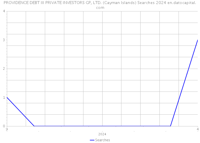 PROVIDENCE DEBT III PRIVATE INVESTORS GP, LTD. (Cayman Islands) Searches 2024 