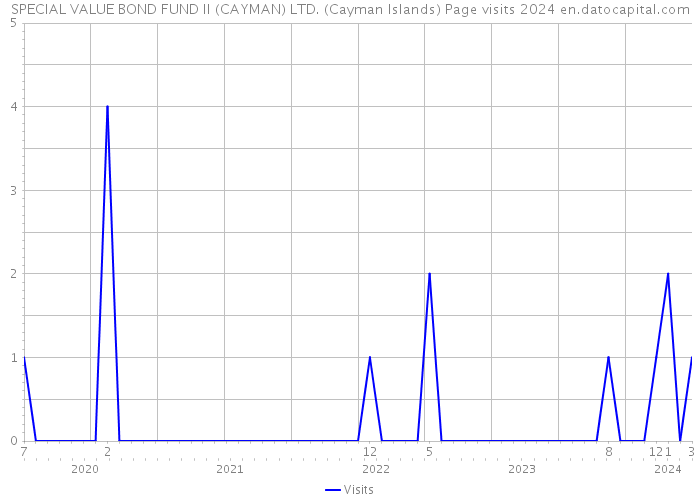 SPECIAL VALUE BOND FUND II (CAYMAN) LTD. (Cayman Islands) Page visits 2024 