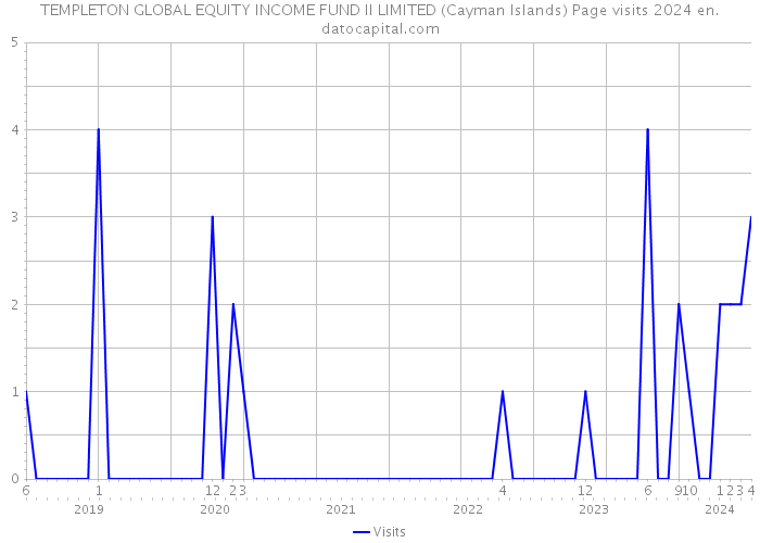 TEMPLETON GLOBAL EQUITY INCOME FUND II LIMITED (Cayman Islands) Page visits 2024 