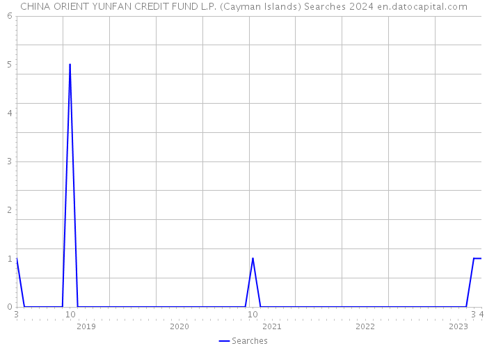 CHINA ORIENT YUNFAN CREDIT FUND L.P. (Cayman Islands) Searches 2024 