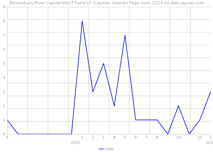 Shrewsbury River Capital MALT Fund LP (Cayman Islands) Page visits 2024 
