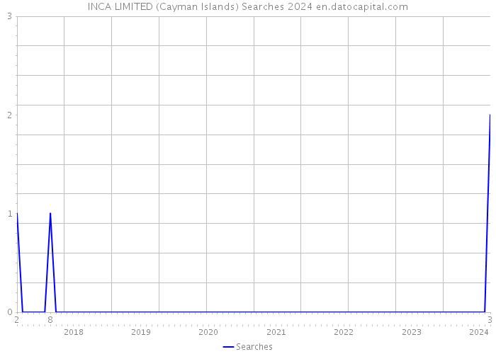 INCA LIMITED (Cayman Islands) Searches 2024 