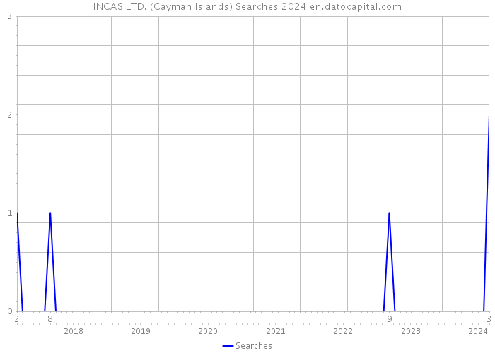 INCAS LTD. (Cayman Islands) Searches 2024 