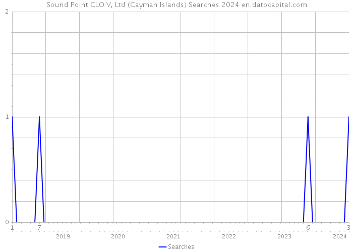 Sound Point CLO V, Ltd (Cayman Islands) Searches 2024 
