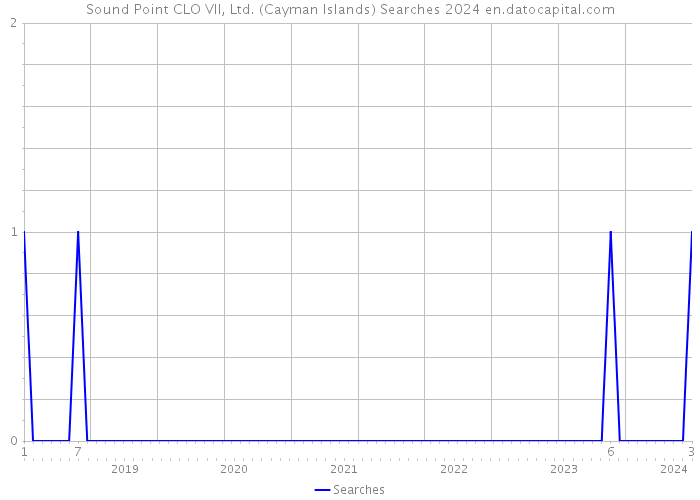 Sound Point CLO VII, Ltd. (Cayman Islands) Searches 2024 
