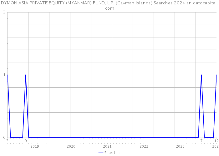 DYMON ASIA PRIVATE EQUITY (MYANMAR) FUND, L.P. (Cayman Islands) Searches 2024 