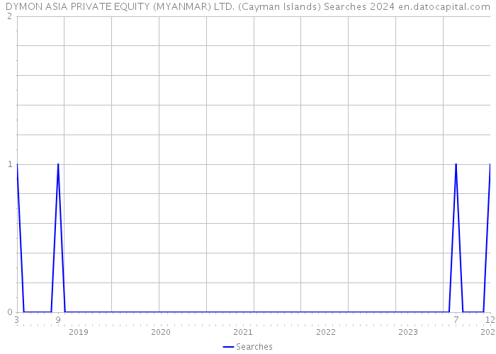 DYMON ASIA PRIVATE EQUITY (MYANMAR) LTD. (Cayman Islands) Searches 2024 