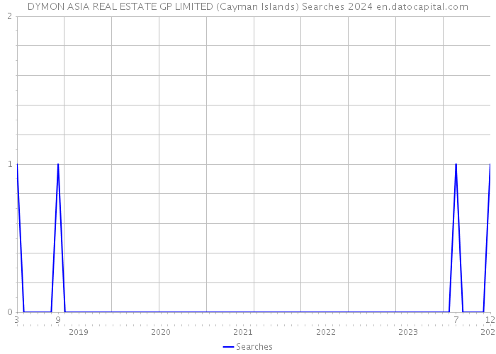 DYMON ASIA REAL ESTATE GP LIMITED (Cayman Islands) Searches 2024 