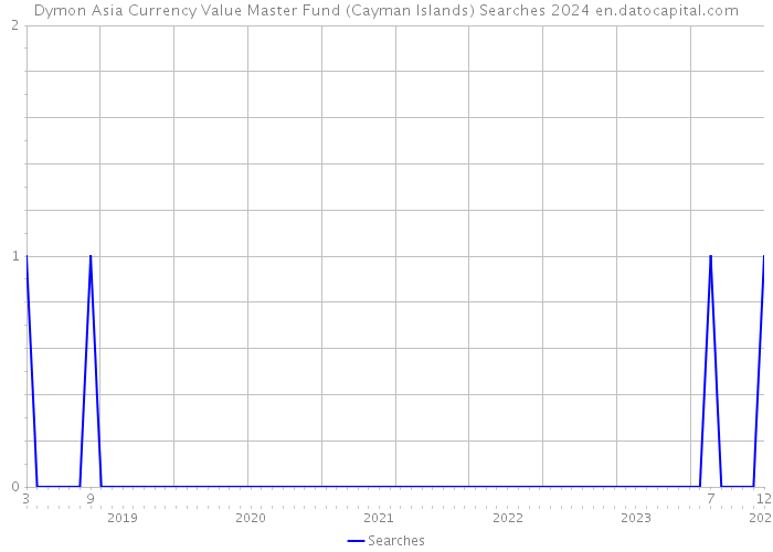 Dymon Asia Currency Value Master Fund (Cayman Islands) Searches 2024 