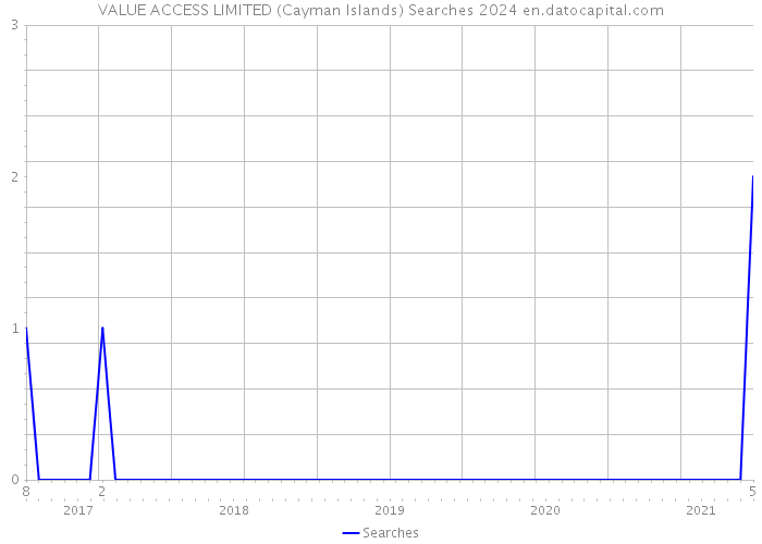 VALUE ACCESS LIMITED (Cayman Islands) Searches 2024 