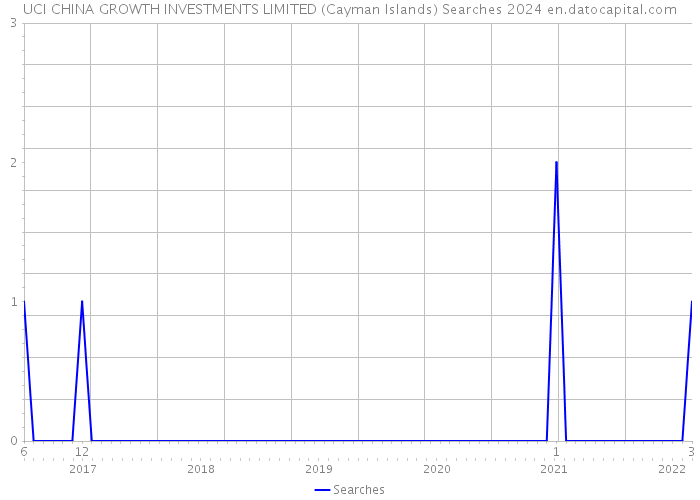 UCI CHINA GROWTH INVESTMENTS LIMITED (Cayman Islands) Searches 2024 