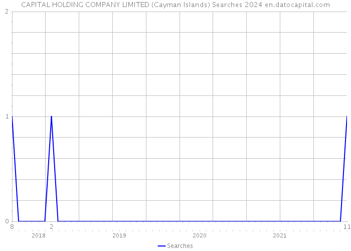 CAPITAL HOLDING COMPANY LIMITED (Cayman Islands) Searches 2024 