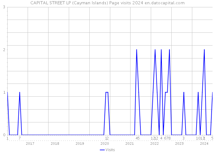 CAPITAL STREET LP (Cayman Islands) Page visits 2024 
