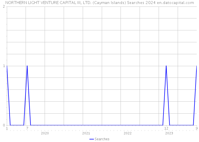NORTHERN LIGHT VENTURE CAPITAL III, LTD. (Cayman Islands) Searches 2024 