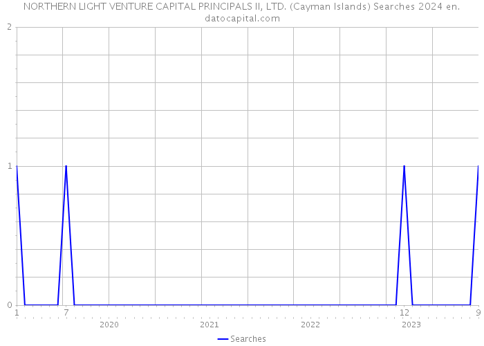NORTHERN LIGHT VENTURE CAPITAL PRINCIPALS II, LTD. (Cayman Islands) Searches 2024 