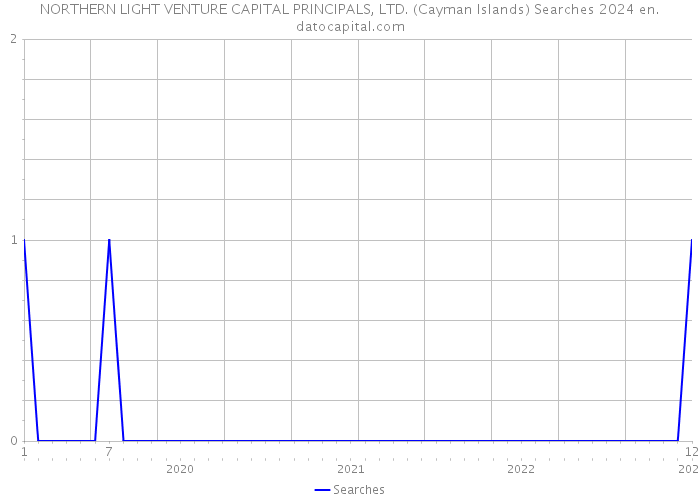 NORTHERN LIGHT VENTURE CAPITAL PRINCIPALS, LTD. (Cayman Islands) Searches 2024 