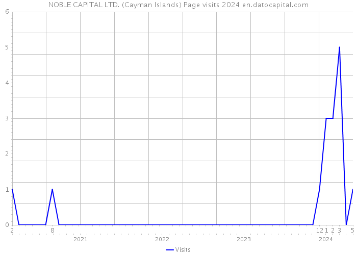 NOBLE CAPITAL LTD. (Cayman Islands) Page visits 2024 