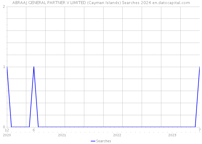 ABRAAJ GENERAL PARTNER V LIMITED (Cayman Islands) Searches 2024 