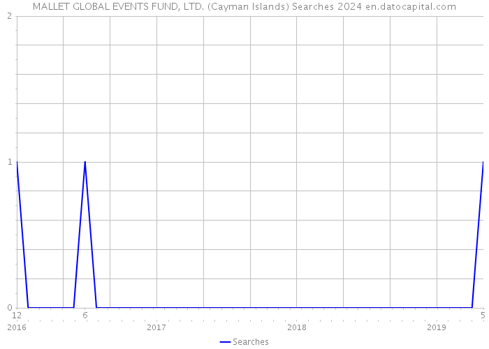 MALLET GLOBAL EVENTS FUND, LTD. (Cayman Islands) Searches 2024 