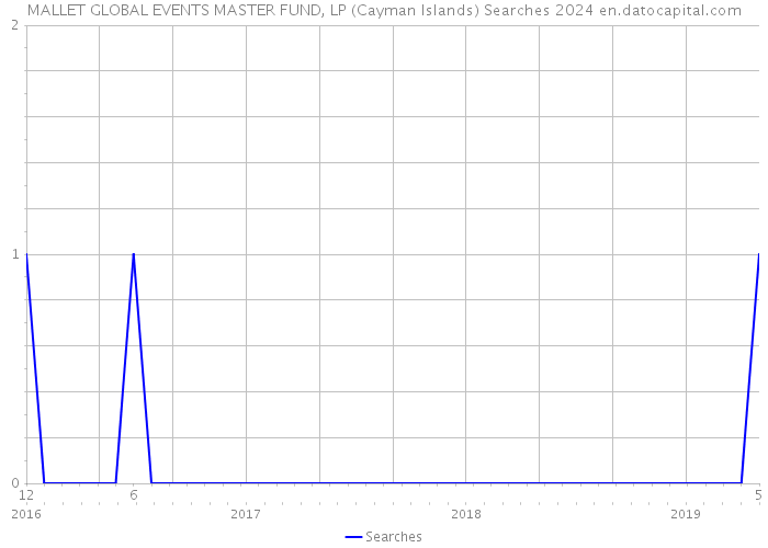 MALLET GLOBAL EVENTS MASTER FUND, LP (Cayman Islands) Searches 2024 