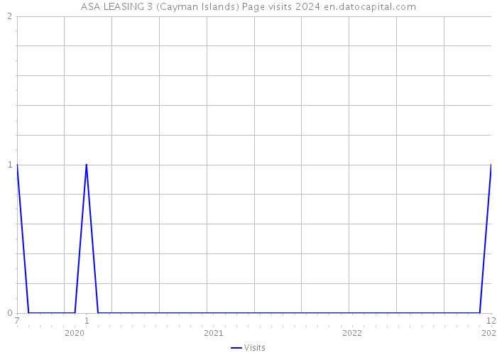 ASA LEASING 3 (Cayman Islands) Page visits 2024 