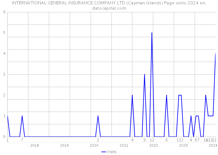 INTERNATIONAL GENERAL INSURANCE COMPANY LTD (Cayman Islands) Page visits 2024 
