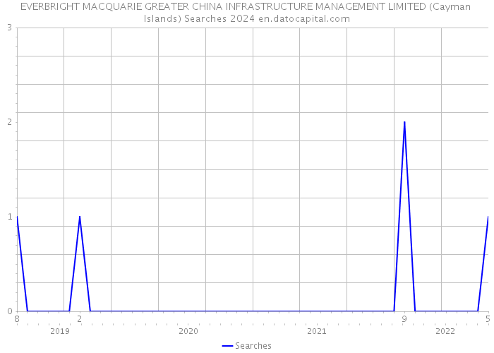 EVERBRIGHT MACQUARIE GREATER CHINA INFRASTRUCTURE MANAGEMENT LIMITED (Cayman Islands) Searches 2024 