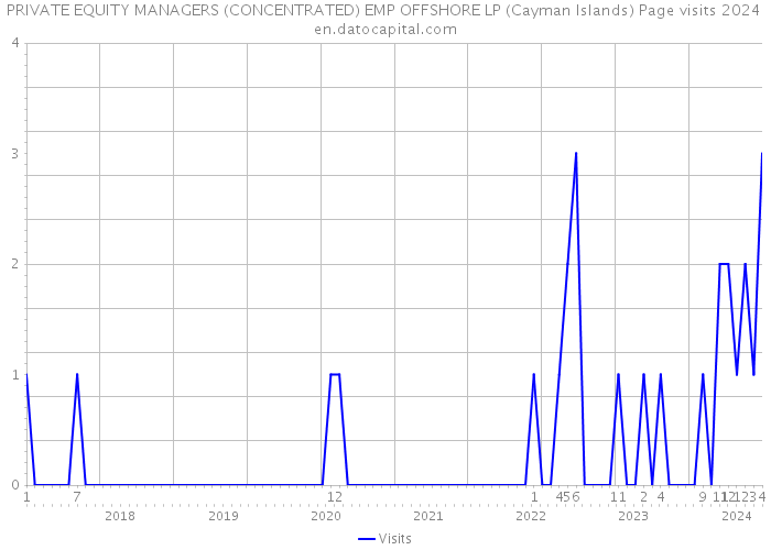 PRIVATE EQUITY MANAGERS (CONCENTRATED) EMP OFFSHORE LP (Cayman Islands) Page visits 2024 