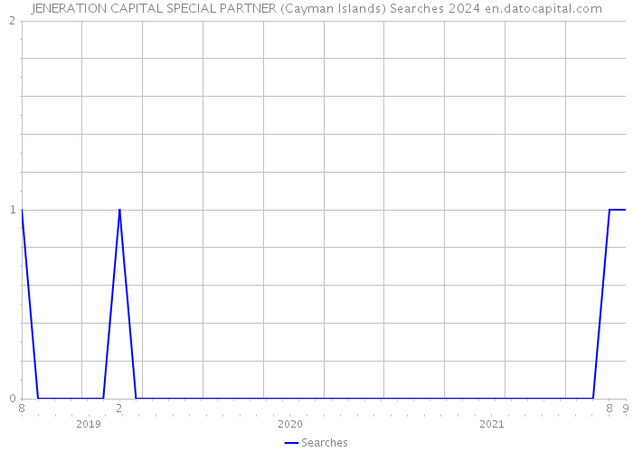 JENERATION CAPITAL SPECIAL PARTNER (Cayman Islands) Searches 2024 