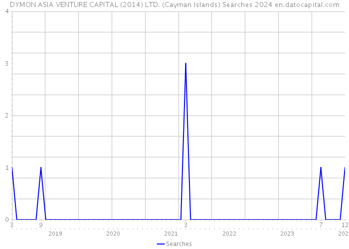 DYMON ASIA VENTURE CAPITAL (2014) LTD. (Cayman Islands) Searches 2024 