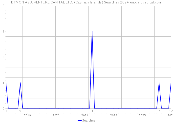 DYMON ASIA VENTURE CAPITAL LTD. (Cayman Islands) Searches 2024 