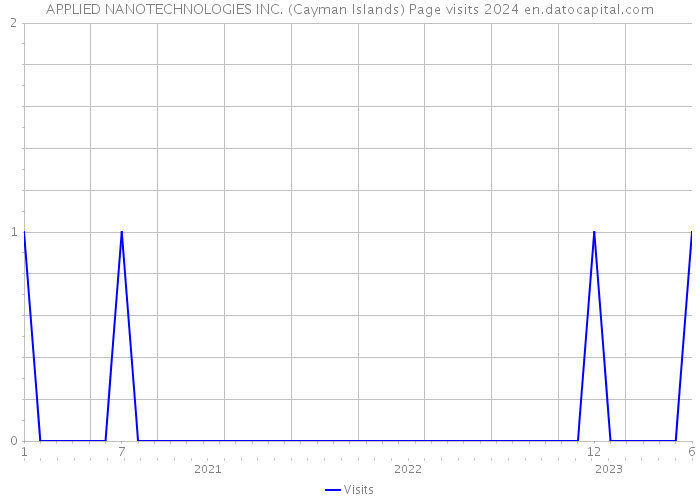 APPLIED NANOTECHNOLOGIES INC. (Cayman Islands) Page visits 2024 