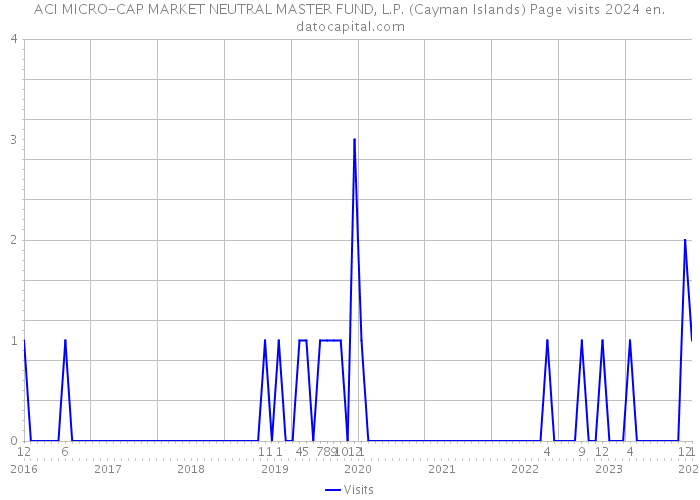 ACI MICRO-CAP MARKET NEUTRAL MASTER FUND, L.P. (Cayman Islands) Page visits 2024 