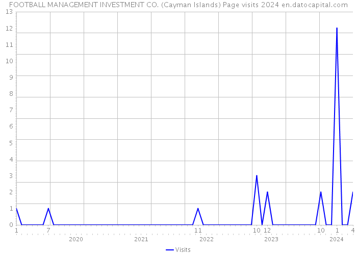 FOOTBALL MANAGEMENT INVESTMENT CO. (Cayman Islands) Page visits 2024 