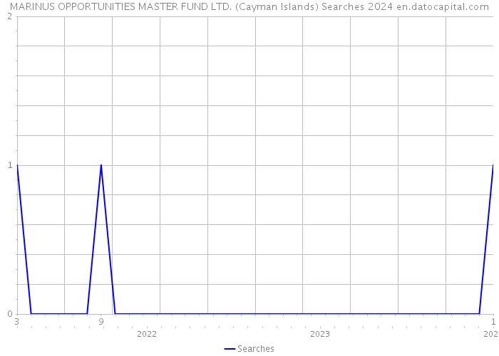 MARINUS OPPORTUNITIES MASTER FUND LTD. (Cayman Islands) Searches 2024 