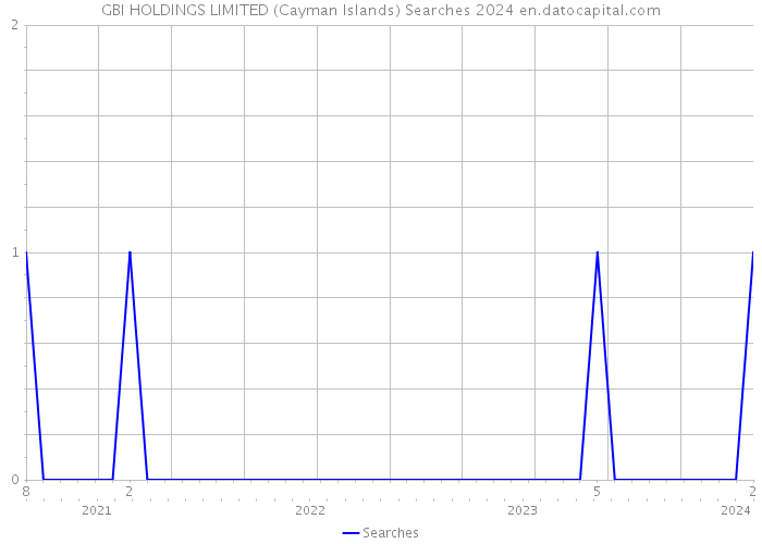 GBI HOLDINGS LIMITED (Cayman Islands) Searches 2024 